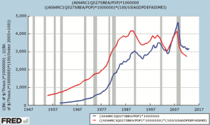 Higher Rates effect in Interest Income and Inflation Adjusted Personal Income per Capita