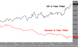 Investment Outlooks for US and Germany