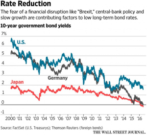 Rate Hikes and Rate Reduction Fears